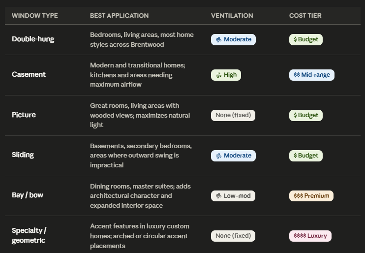 A comparison table showing window type, best application, ventilation level, and approximate cost tier would perform well here for featured snippet eligibility